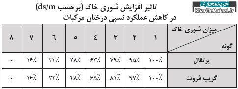 شرایط محیطی درختان مرکبات