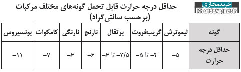 شرایط محیطی درختان مرکبات