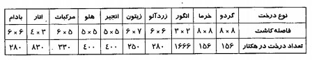 آموزش ایجاد باغ میوه